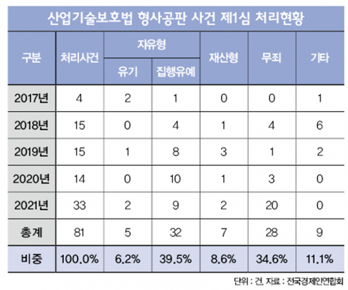허울뿐인 법… 기술유출 처벌 약한 배경은