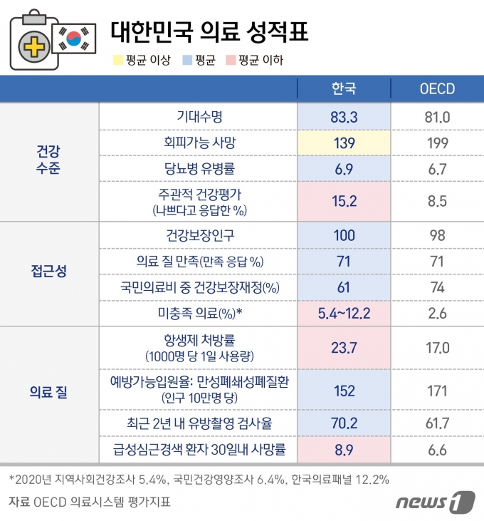 대한민국 의료 성적표 ⓒ News1 김지영 디자이너