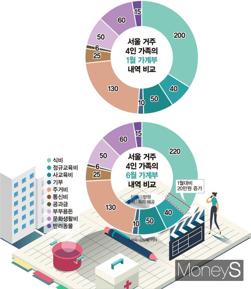 서울 거주 4인 가족의 가계부를 비교했을 때 다른 항목은 유지됐지만 식비가 20만원 증가했다. /그래픽=김은옥 기자