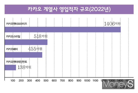 카카오 계열사 영업적자 규모(2022년). /그래픽=이강준 기자