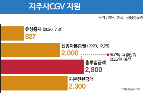 이번 증자까지 포함하면 CJ는 3년간 CJ CGV에 8000억원에 달하는 자금을 투입한다. /그래픽=김은옥 기자