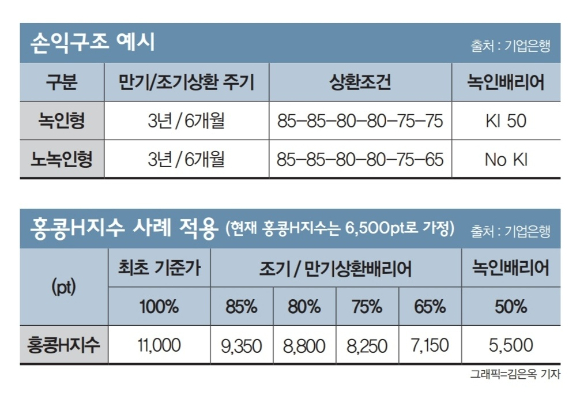 [고수칼럼] 홍콩H지수 급락에 긴장하는 ELS 투자자… 녹인형 vs 노녹인형 선택은?
