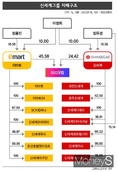 신세계그룹 지배구조. /그래픽=강지호 기자