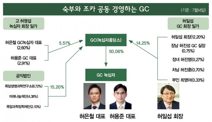 인포그래픽은 지난 7월14일 기준 GC의 지배구조 현황. /그래픽=이강준 기자