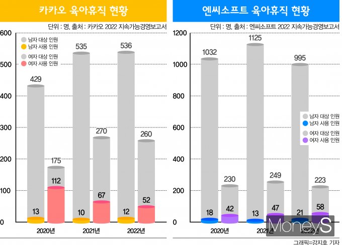 카카오와 엔씨소프트의 육아휴직 현황을 나타낸 그래프. /그래픽=강지호 기자