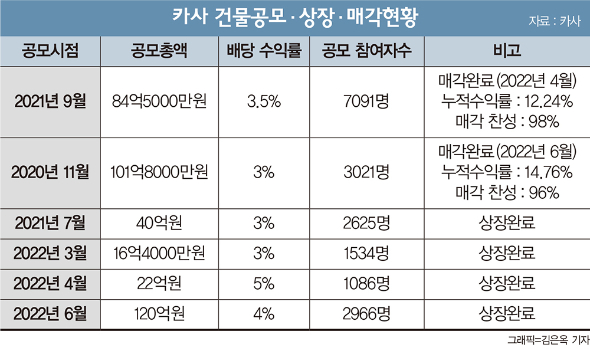 [인터뷰] 강남 부동산·음악 저작권 조각투자 