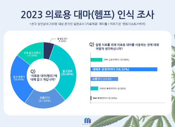 질병치료 의료용 대마 필요하다? 긍정 69% vs 부정 7% - 뉴스 썸네일 이미지