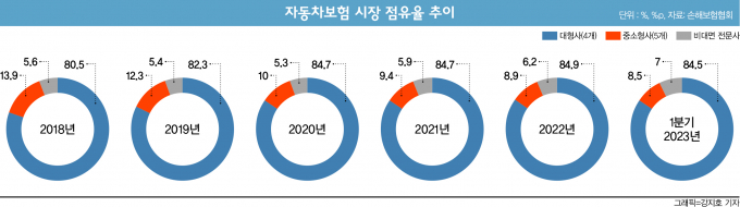 '막강 자금력' 대형 손보사, 하반기 車보험 시장 휩쓴다