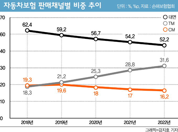車보험, 온라인 가입… 무조건 싸고 좋다?