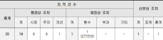 시흥시가 2022년 1월부터 12월까지 민간 위탁 특정감사에서 처분 요구명세 총괄 명세./사진=시흥시 캡처 