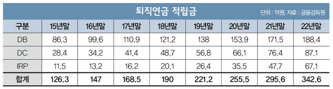 [고수칼럼] 디폴트옵션 등록만 해도 수익률 3배 가능하다고?
