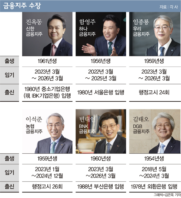 5대 금융지주 수장, 전부 새얼굴로… 사법리스크에 불안한 김태오의 연임