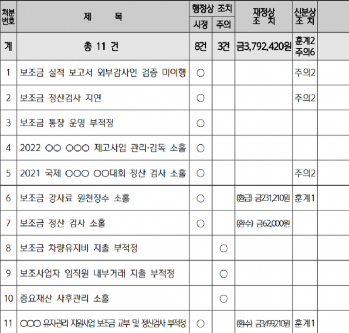 포천시가 지난 2023년 하반기 민간 보조금 특정 감사에서 보조금 실적 보고서 외부감사인 검증 미이행 등 11건의 문제점이 있는 것으로 확인됐다./사진=포천시 캡처 