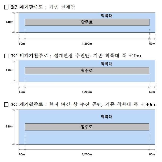 울릉공항 활주로 추진안 /사진=국토교통부