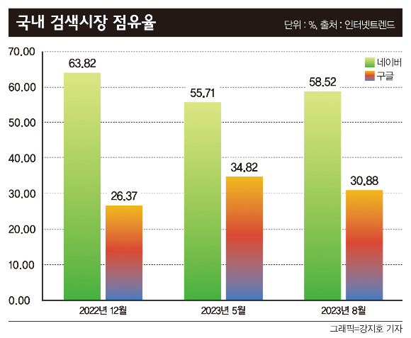 국내 검색시장 점유율 그래프. /그래픽=강지호 기자