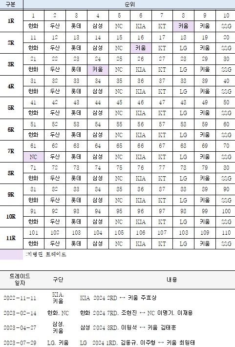 2024 신인 드래프트 지명 순서. (KBO 제공) ⓒ News1