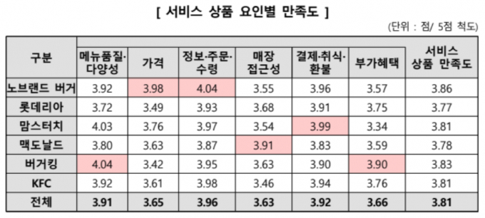 한국소비자원이 노브랜드버거· 롯데리아·맘스터치·맥도날드·버거킹·KFC 등 햄버거 프랜차이즈 6개사에 대한 소비자 만족도 및 이용실태를 조사했다. /자료=한국소비자원