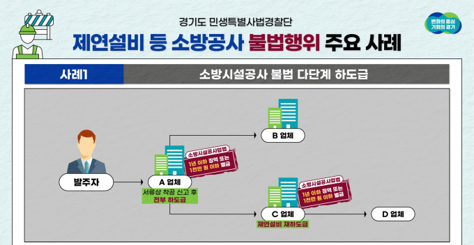 소방시설공사를 직접 시공할 것처럼 신고하고 실제로는 하도급에 재하도급까지 주면서 불법행위를 저지른 공사 현장 관계자들이 경기도 특별사법경찰단에 적발됐다. 사진은 그래픽보도자료 사례. / 자료제공=경기도