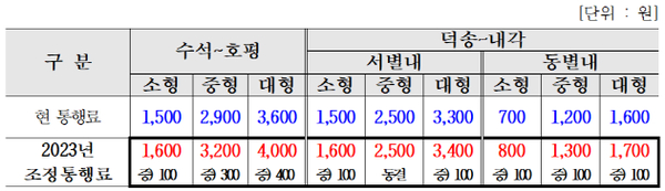난양주시 관내 민자도로 2023년 조정통행료. / 자료제공=남양주시