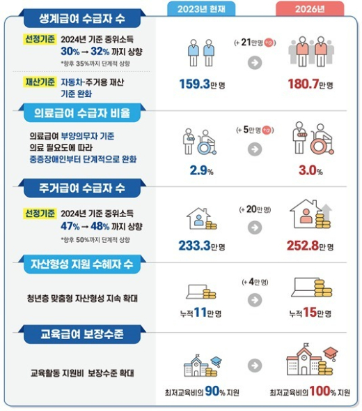 보건복지부가 19일 '제3차 기초생활보장 종합계획'을 발표했다. /이미지=뉴스1(보건복지부 제공)