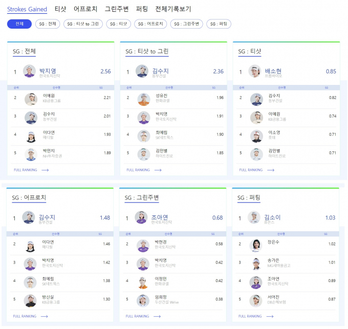 한국여자프로골프투어(KLPGT)가 스트로크게인드 기록을 도입해 샷별 선수 역량 등을 분석하고 있다. /사진= KLPGT