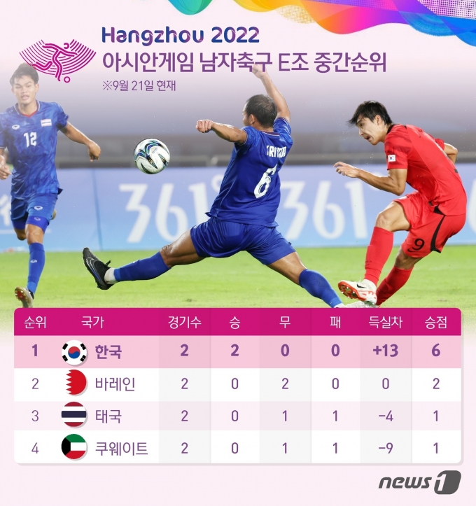 황선홍 감독이 이끄는 한국 축구대표팀은 21일 중국 진화시의 진화스포츠 센터 스타디움에서 열린 조별리그 E조 2차전에서 태국을 4-0으로 완파했다. 2연승으로 승점 6을 기록한 한국은 2무(승점 2)로 조 2위에 오른 바레인과의 최종전 결과와 상관없이 1위를 확정, 16강에 올랐다. ⓒ News1 김초희 디자이너