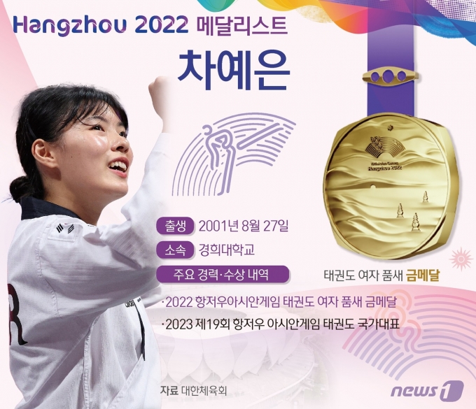 차예은은 24일 오후 중국 저장성 항저우의 린안 스포츠문화전시센터에서 열린 아시안게임 태권도 품새 여자부 개인전에서 일본의 니와 유이코를 꺾고 아시아 정상에 섰다. ⓒ News1 양혜림 디자이너