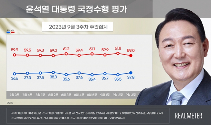 9월 3주차 윤석열 대통령의 지지율이 37.8%로 나타났다. 사진은 9월 3주차 윤 대통령 지지율. /사진=리얼미터 제공