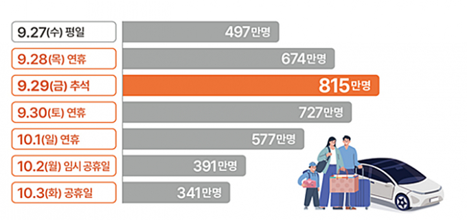 국토교통부가 전망한 추석연휴기간 일자별 이동인원 전망치에 따르면 오는 29일 예상 평균인원은 815만명이다. 국토부는 이날 최대 953만명이 이동할 수 있다고 전망했다. /사진=국토교통부