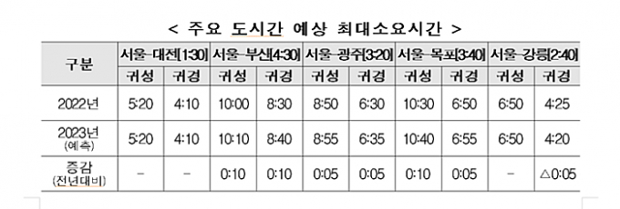 이번 추석 명절 서울에서 부산까지 이동 소요시간은 최대 '10시간10분'이라는 조사결과가 나왔다. 지난해와 비교하면 귀성·귀경길 모두 최대 10분 증가할 전망이다. /사진=국토교통부