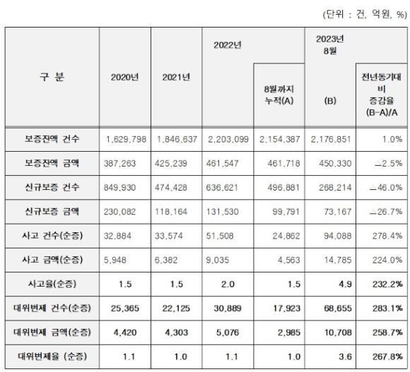 지역신용보증재단 사고율·대위변제율/표=양경숙 의원실