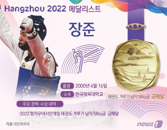 한국 태권도 간판 장준(23·한국가스공사)이 2022 항저우 아시안게임(AG) 겨루기 개인전에서 금메달을 획득하며 명실상부 아시아 최고 선수로 우뚝 섰다. ⓒ News1 윤주희 디자이너