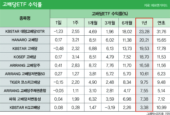 지루한 박스권, 추석 상여금 묻어둘 ETF… 고배당 담으면 수익률 23%