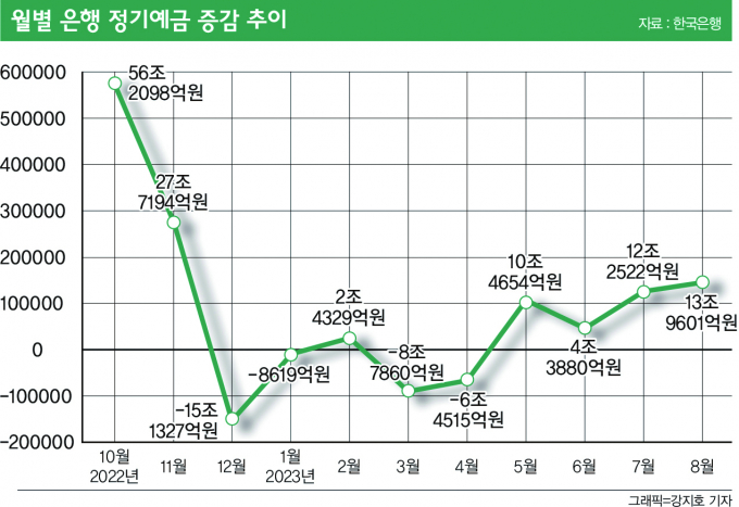 재테크 시작은 안전하게… 고금리 예금 