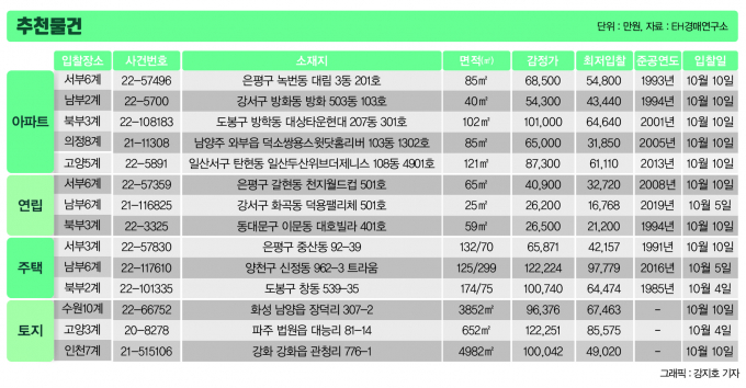 감정가 28억원대 양천구 아파트, '22억원'에 매각 진행