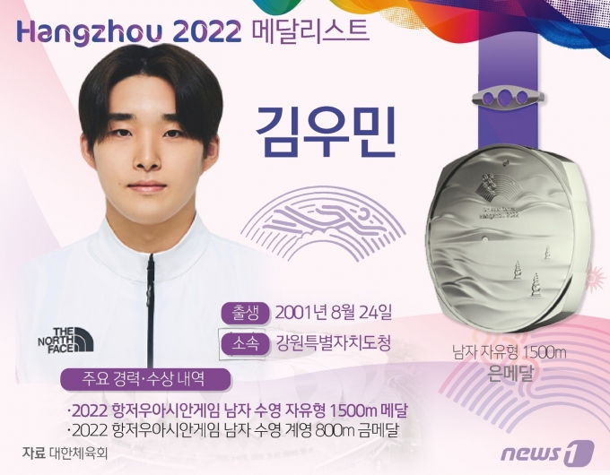 [사진] [그래픽] 항저우아시안게임 남자 자유형 1500m 은메달-김우민