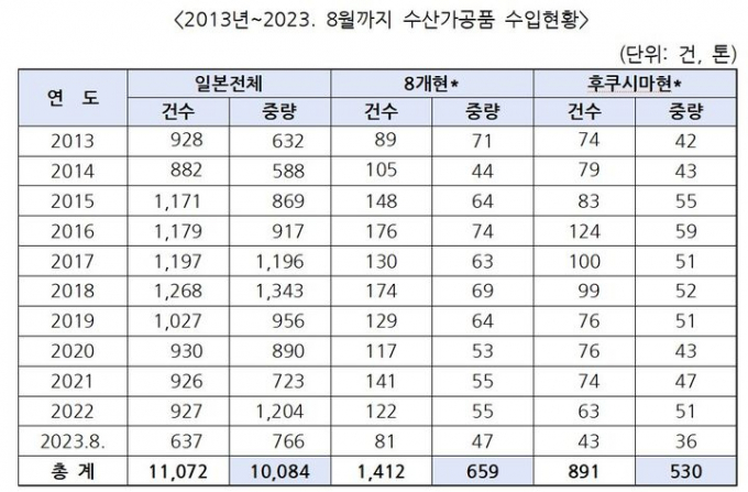 정부의 후쿠시마 수입 금지조치에도 수산가공물은 여전히 한국으로 많은 양이 들어온 것으로 확인됐다. 사진은 지난 2013년~2023년 8월 까지 수산가공품 수입현황. /사진=전혜숙 더불어민주당 의원실 (식약처 제공)