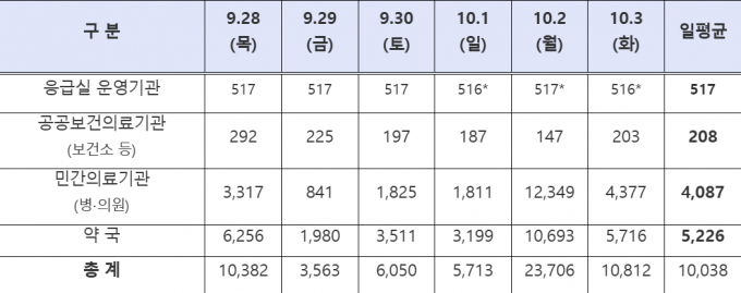 인포그래픽은 추석 연휴 진료하는 병?의원 및 약국 수. /그래픽=보건복지부