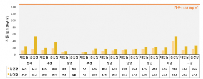 경기도보건환경연구원이 경기도에 위치한 지하철(3·4·5·7·8호선, 수인분당선) 39개 지하역사를 대상으로 라돈 실내공기질 오염도 검사를 한 결과, 모두 기준치 이내인 '안전한 수준'으로 확인됐다. / 자료제공=경기도보건환경연구원