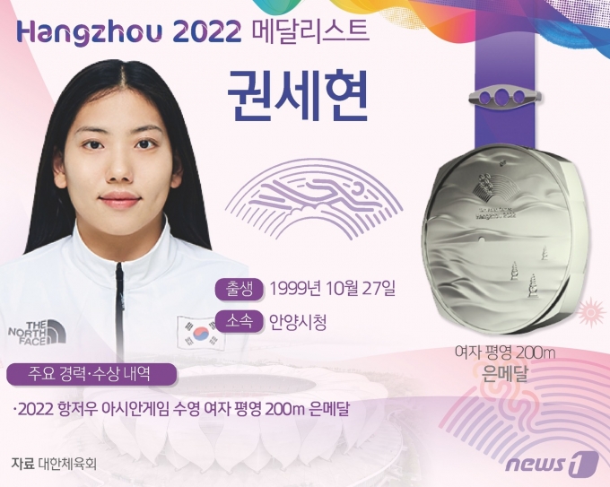수영 대표팀의 권세현(안양시청)이 2022 항저우 아시안게임 여자 평영에서 값진 은메달을 땄다. 권세현은 28일 중국 항저우 올림픽 스포츠센터 아쿠아틱 스포츠 아레나에서 열린 대회 수영 경영 종목 여자 평영 200m 결선에서 2분26초31로 예시웬(중국·2분23초84)에 2초47 뒤진 2위를 기록했다. ⓒ News1 김지영 디자이너
