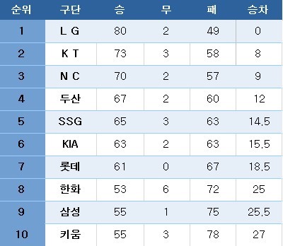 프로야구 중간순위(28일) ⓒ News1
