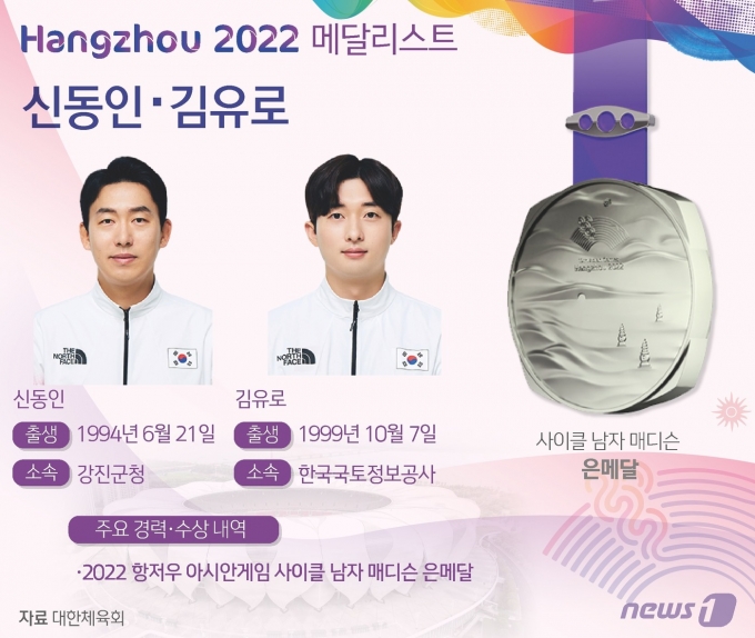 사이클 대표팀의 신동인(강진군청)-김유로(한국국토정보공사)가 2022 항저우 아시안게임 남자 매디슨 종목에서 은메달을 획득했다. ⓒ News1 윤주희 디자이너