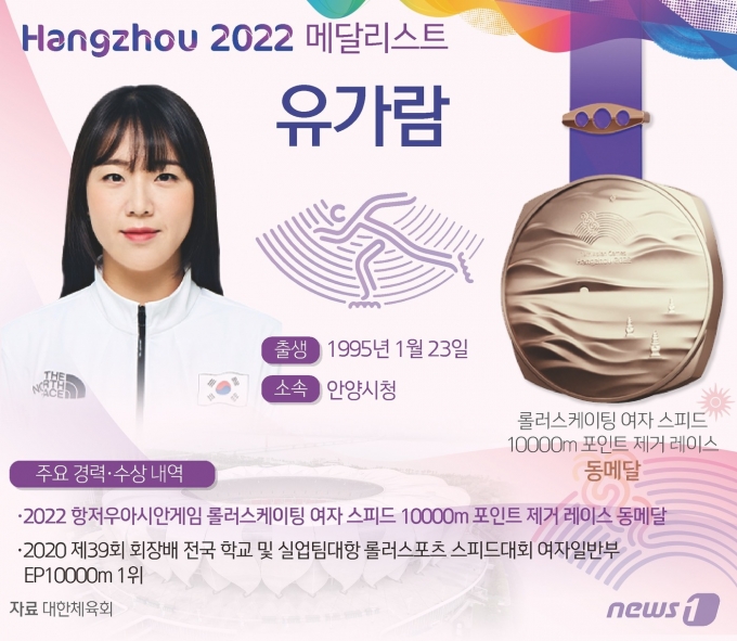 [사진] [그래픽] 항저우아시안게임 롤러스케이팅 여자 스피드 10000m 포인트 제거 레이스 동메달-유가람