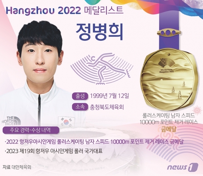 롤러스케이팅 남자 스피드 10000m 포인트 제거 레이스 정병희(충청북도체육회)가 2022 항저우 아시안게임에서 금메달을 안겼다. ⓒ News1 양혜림 디자이너