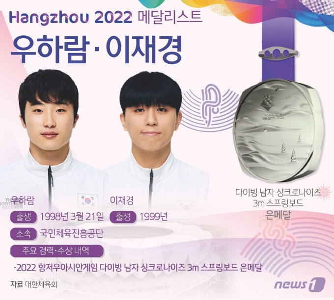 [사진] [그래픽]항저우아시안게임 다이빙 남자 싱크로나이즈 3m 스프링보드 은메달-우하람·이재경