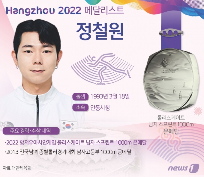 [사진] [그래픽] 항저우아시안게임 롤러스케이팅 롤러스케이트 남자 스프린트 1000ｍ 은메달-정철원
