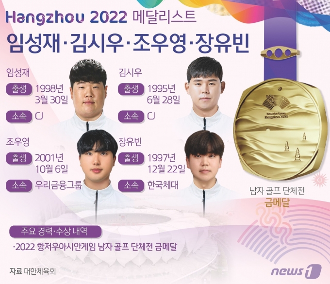 [사진] [그래픽] 항저우아시안게임 남자 골프 단체전 금메달-임성재·김시우·조우영·장유빈