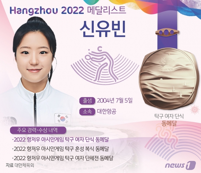한국 탁구의 간판 신유빈(대한항공?세계 8위)이 세계 1위 쑨잉샤(중국)에 패하며 동메달로 단식을 마쳤다. 앞서 여자 단체전과 혼합 복식에서 동메달 1개씩을 따낸 신유빈은 이로써 이번 대회 메달을 3개로 늘렸다. ⓒ News1 김초희 디자이너