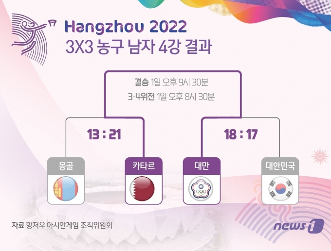 [사진] [그래픽] 항저우 아시안게임 3X3 농구 남자 4강 결과