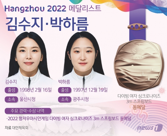 [사진] [그래픽] 항저우 아시안게임 다이빙 여자 싱크로나이즈 3ｍ 스프링보드 동메달 - 김수지·박하름